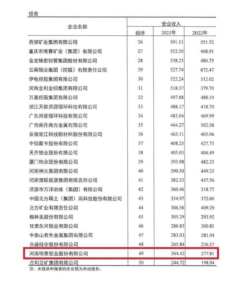 鲸鱼视频APP软件下载铝业再度荣登有色金属企业营收50强